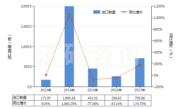 2013-2017年中國碳酸鋇(HS28366000)進口量及增速統(tǒng)計